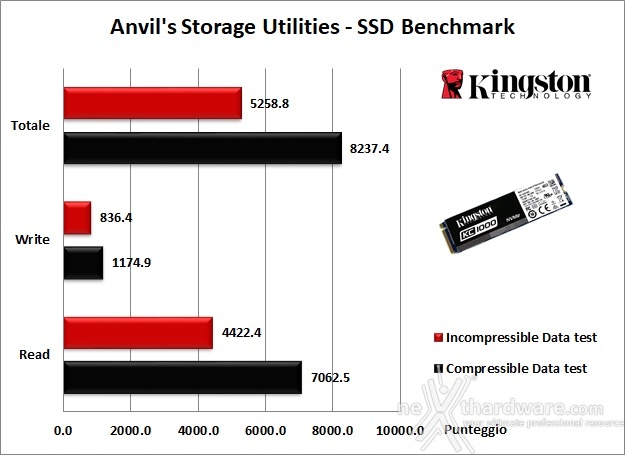 Kingston KC1000 480GB 14. Anvil's Storage Utilities 1.1.0 5