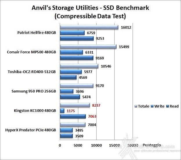 Kingston KC1000 480GB 14. Anvil's Storage Utilities 1.1.0 6