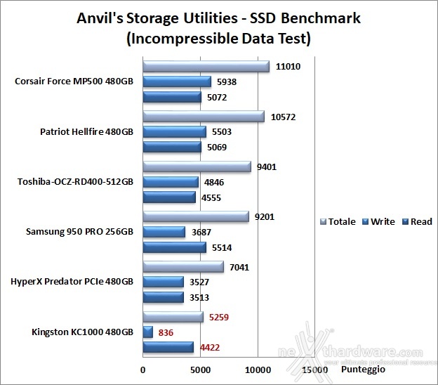 Kingston KC1000 480GB 14. Anvil's Storage Utilities 1.1.0 7