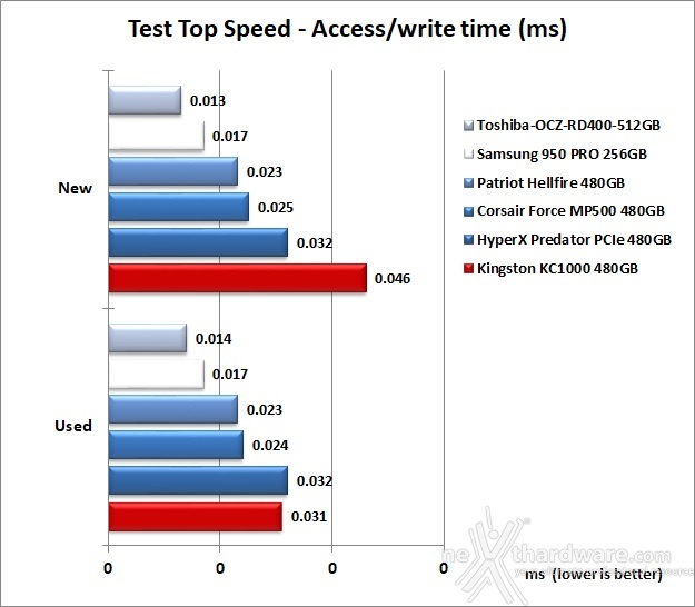 Kingston KC1000 480GB 7. Test Endurance Top Speed 8