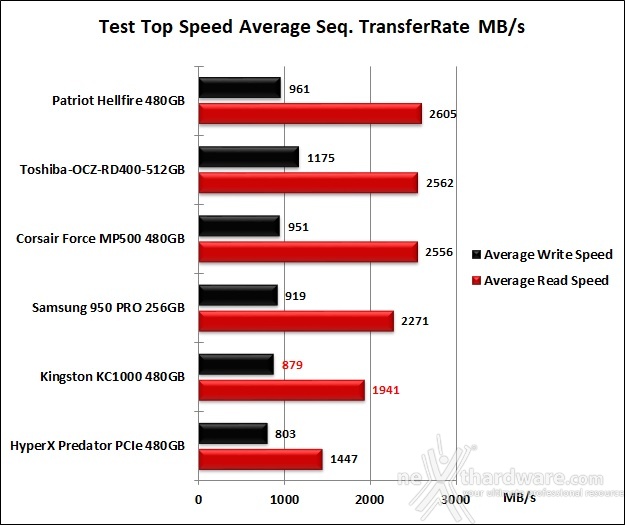 Kingston KC1000 480GB 7. Test Endurance Top Speed 6