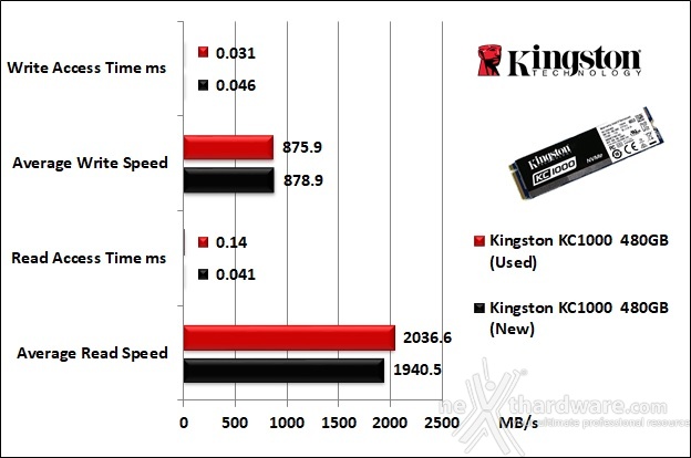 Kingston KC1000 480GB 7. Test Endurance Top Speed 5