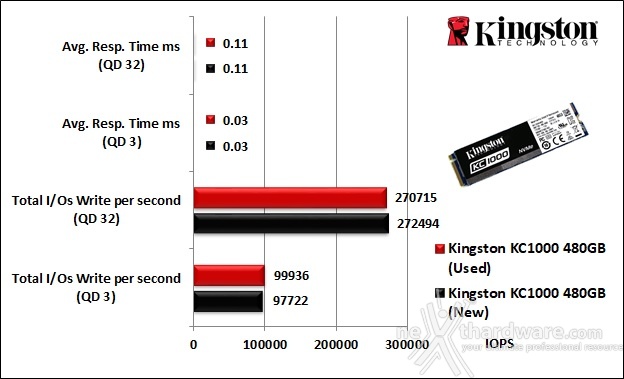 Kingston KC1000 480GB 10. IOMeter Random 4kB 10