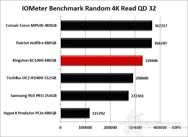 Kingston KC1000 480GB 10. IOMeter Random 4kB 12