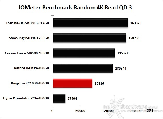 Kingston KC1000 480GB 10. IOMeter Random 4kB 11