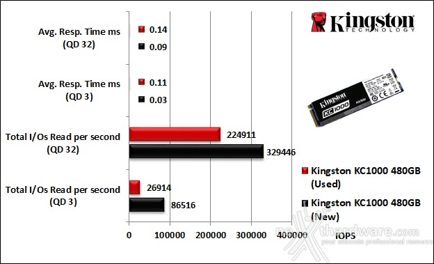 Kingston KC1000 480GB 10. IOMeter Random 4kB 9