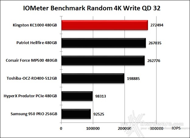 Kingston KC1000 480GB 10. IOMeter Random 4kB 14