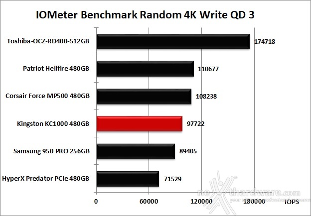 Kingston KC1000 480GB 10. IOMeter Random 4kB 13