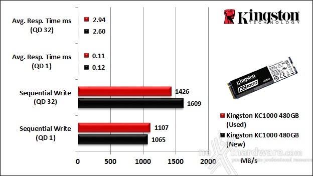 Kingston KC1000 480GB 9. IOMeter Sequential 10
