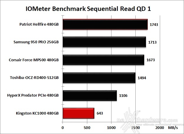 Kingston KC1000 480GB 9. IOMeter Sequential 11