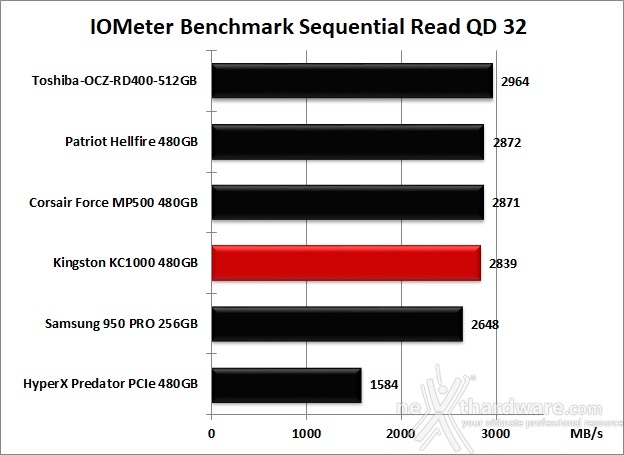 Kingston KC1000 480GB 9. IOMeter Sequential 12