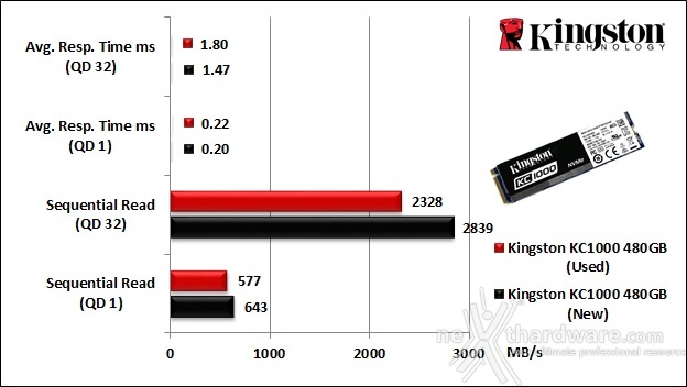 Kingston KC1000 480GB 9. IOMeter Sequential 9