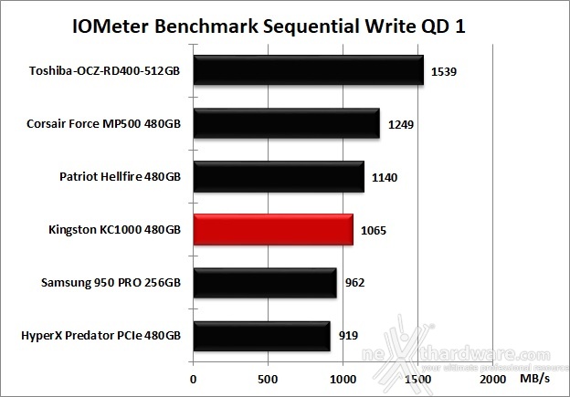 Kingston KC1000 480GB 9. IOMeter Sequential 13