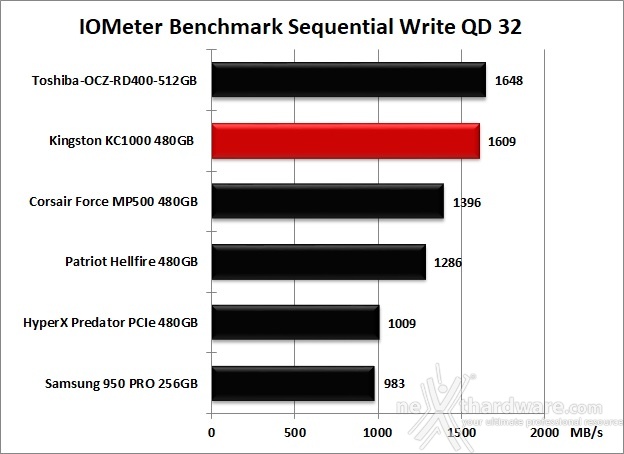 Kingston KC1000 480GB 9. IOMeter Sequential 14