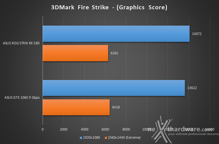 ASUS ROG STRIX RX 580 Vs GTX 1060 9Gbps 8. 3DMark Fire Strike & Time Spy 2