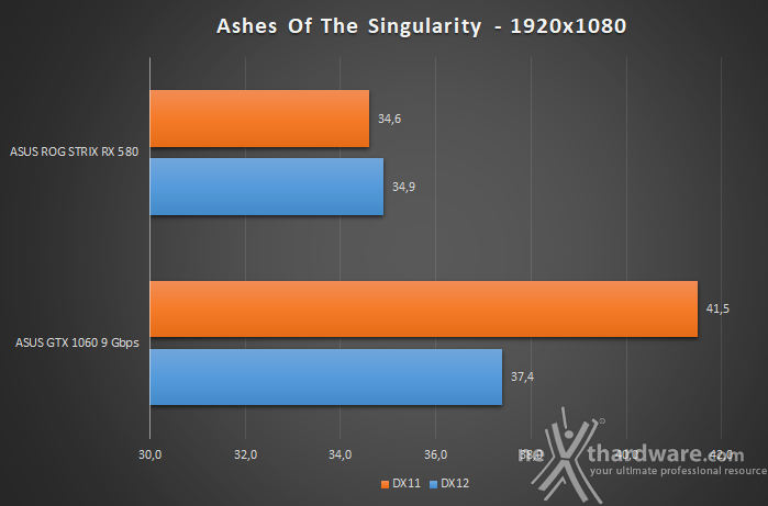 ASUS ROG STRIX RX 580 Vs GTX 1060 9Gbps 13. Test giochi DirectX 12 2