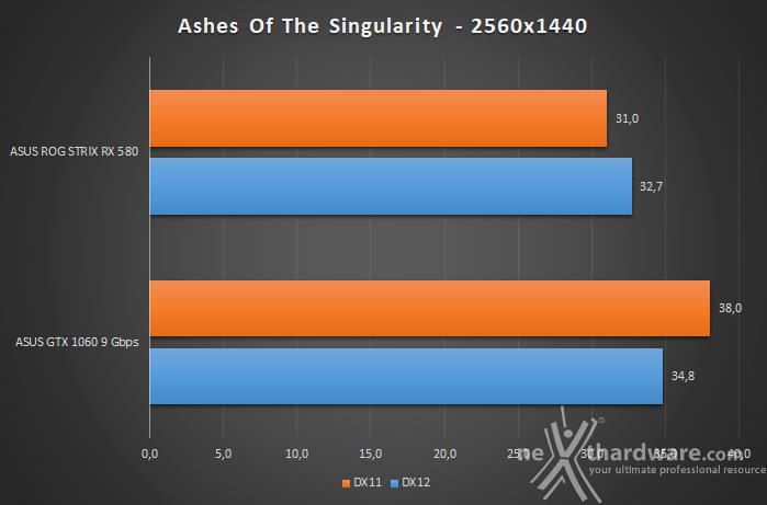 ASUS ROG STRIX RX 580 Vs GTX 1060 9Gbps 13. Test giochi DirectX 12 3