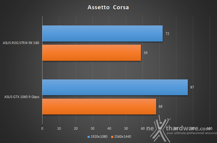 ASUS ROG STRIX RX 580 Vs GTX 1060 9Gbps 12. The Witcher 3 & Assetto Corsa 4