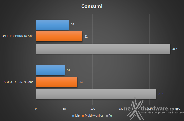 ASUS ROG STRIX RX 580 Vs GTX 1060 9Gbps 16. Temperature, consumi e rumorosità 2