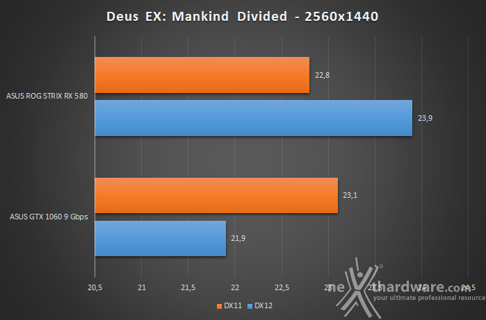 ASUS ROG STRIX RX 580 Vs GTX 1060 9Gbps 13. Test giochi DirectX 12 9