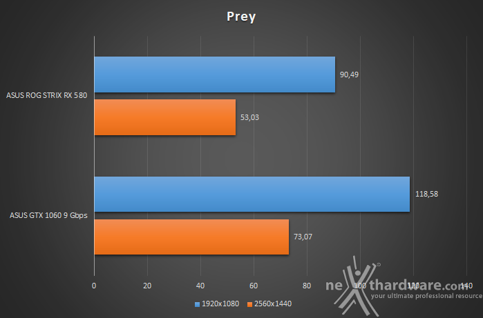 ASUS ROG STRIX RX 580 Vs GTX 1060 9Gbps 10. Prey & Battlefield 1 2