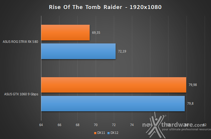ASUS ROG STRIX RX 580 Vs GTX 1060 9Gbps 13. Test giochi DirectX 12 5