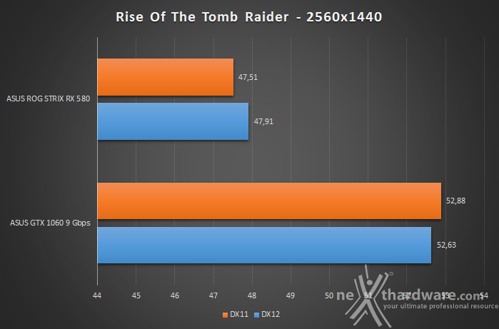 ASUS ROG STRIX RX 580 Vs GTX 1060 9Gbps 13. Test giochi DirectX 12 6