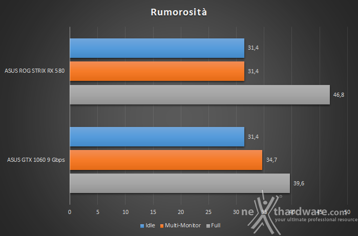 ASUS ROG STRIX RX 580 Vs GTX 1060 9Gbps 16. Temperature, consumi e rumorosità 3