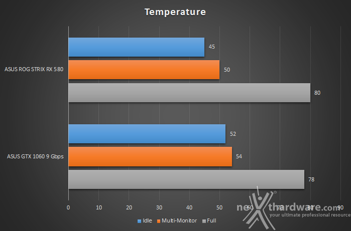 ASUS ROG STRIX RX 580 Vs GTX 1060 9Gbps 16. Temperature, consumi e rumorosità 1