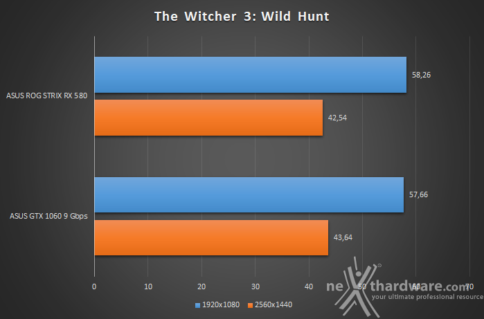 ASUS ROG STRIX RX 580 Vs GTX 1060 9Gbps 12. The Witcher 3 & Assetto Corsa 2