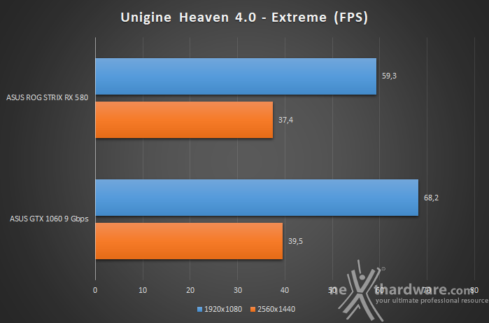 ASUS ROG STRIX RX 580 Vs GTX 1060 9Gbps 9. UNIGINE Heaven & Superposition 2