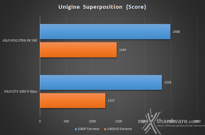 ASUS ROG STRIX RX 580 Vs GTX 1060 9Gbps 9. UNIGINE Heaven & Superposition 4