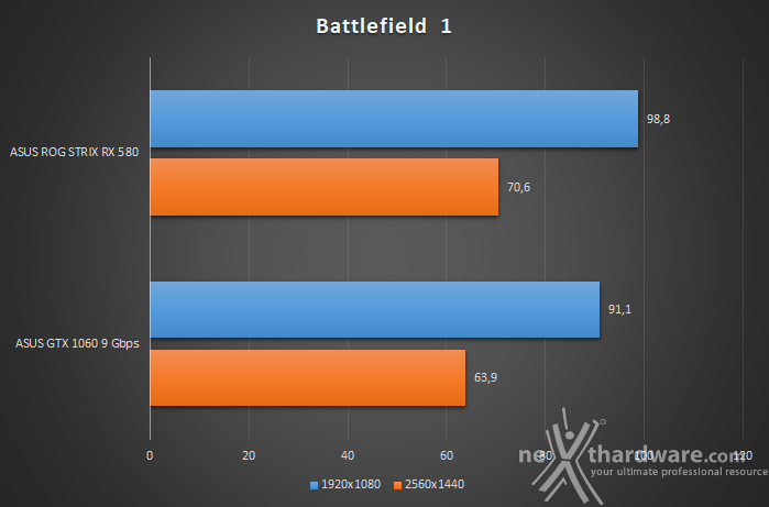 ASUS ROG STRIX RX 580 Vs GTX 1060 9Gbps 10. Prey & Battlefield 1 4