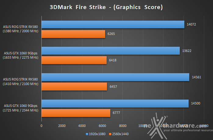 ASUS ROG STRIX RX 580 Vs GTX 1060 9Gbps 15. Overclock 17