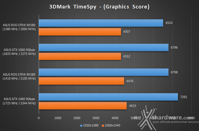 ASUS ROG STRIX RX 580 Vs GTX 1060 9Gbps 15. Overclock 18