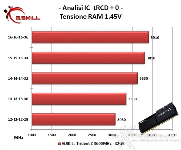 G.SKILL Trident Z 3600MHz 32GB Black 6. Performance - Analisi degli ICs 1