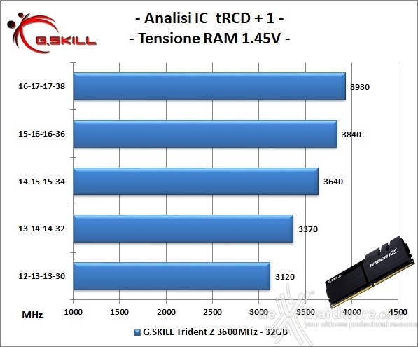 G.SKILL Trident Z 3600MHz 32GB Black 6. Performance - Analisi degli ICs 2