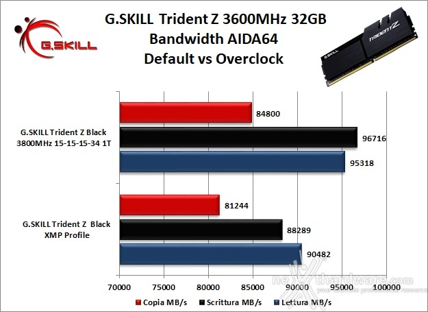 G.SKILL Trident Z 3600MHz 32GB Black 7. Performance - Analisi dei Timings 7