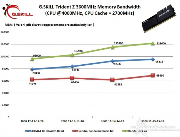 G.SKILL Trident Z 3600MHz 32GB Black 7. Performance - Analisi dei Timings 1