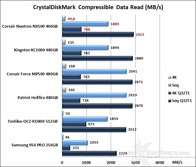 CORSAIR Neutron NX500 400GB 11. CrystalDiskMark 5.2.1 7