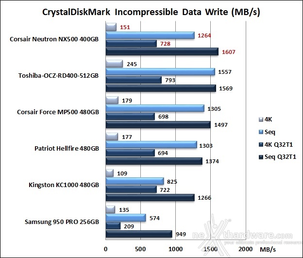 CORSAIR Neutron NX500 400GB 11. CrystalDiskMark 5.2.1 10