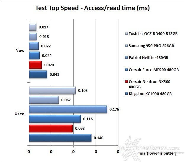 CORSAIR Neutron NX500 400GB 7. Test Endurance Top Speed 7