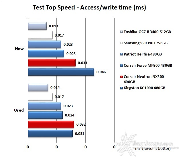 CORSAIR Neutron NX500 400GB 7. Test Endurance Top Speed 8