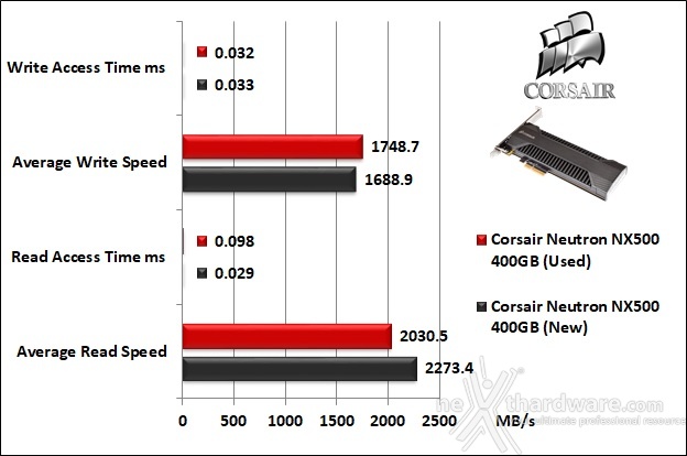 CORSAIR Neutron NX500 400GB 7. Test Endurance Top Speed 5