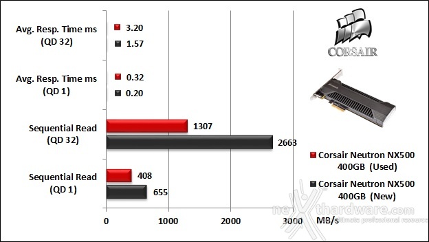 CORSAIR Neutron NX500 400GB 9. IOMeter Sequential 9