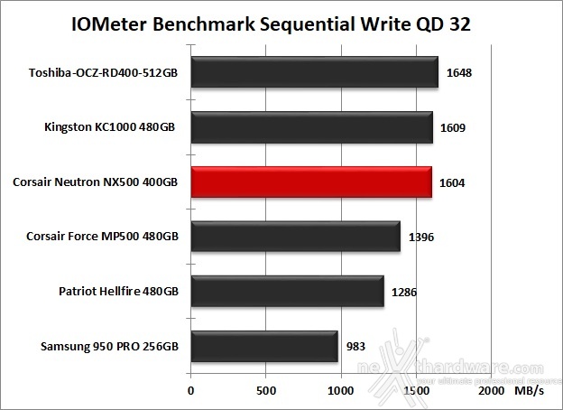CORSAIR Neutron NX500 400GB 9. IOMeter Sequential 14
