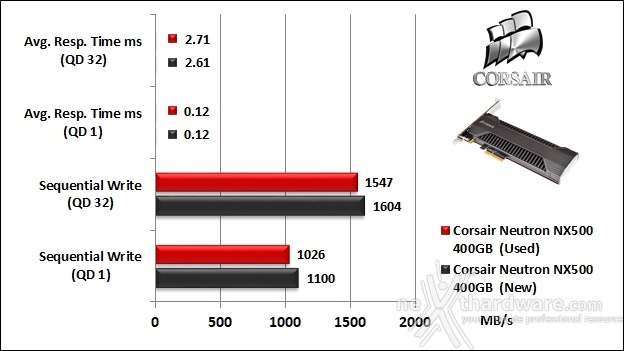 CORSAIR Neutron NX500 400GB 9. IOMeter Sequential 10