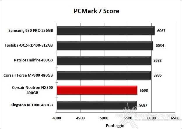 CORSAIR Neutron NX500 400GB 15. PCMark 7 & PCMark 8 3