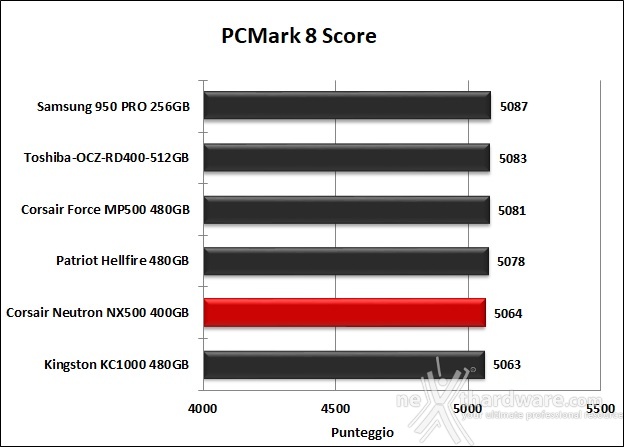 CORSAIR Neutron NX500 400GB 15. PCMark 7 & PCMark 8 6