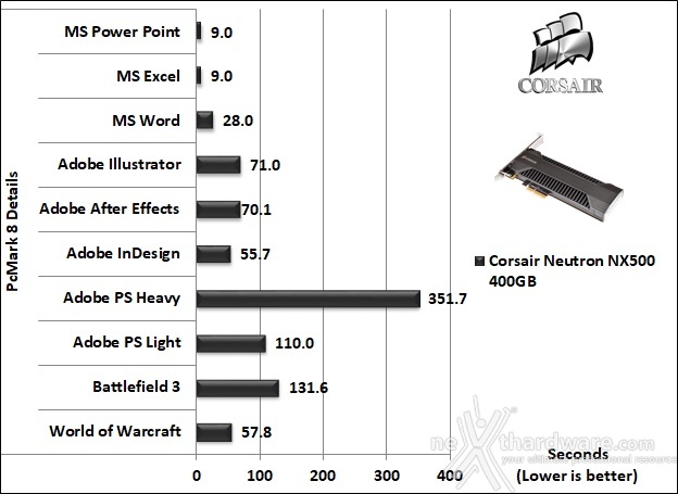 CORSAIR Neutron NX500 400GB 15. PCMark 7 & PCMark 8 5